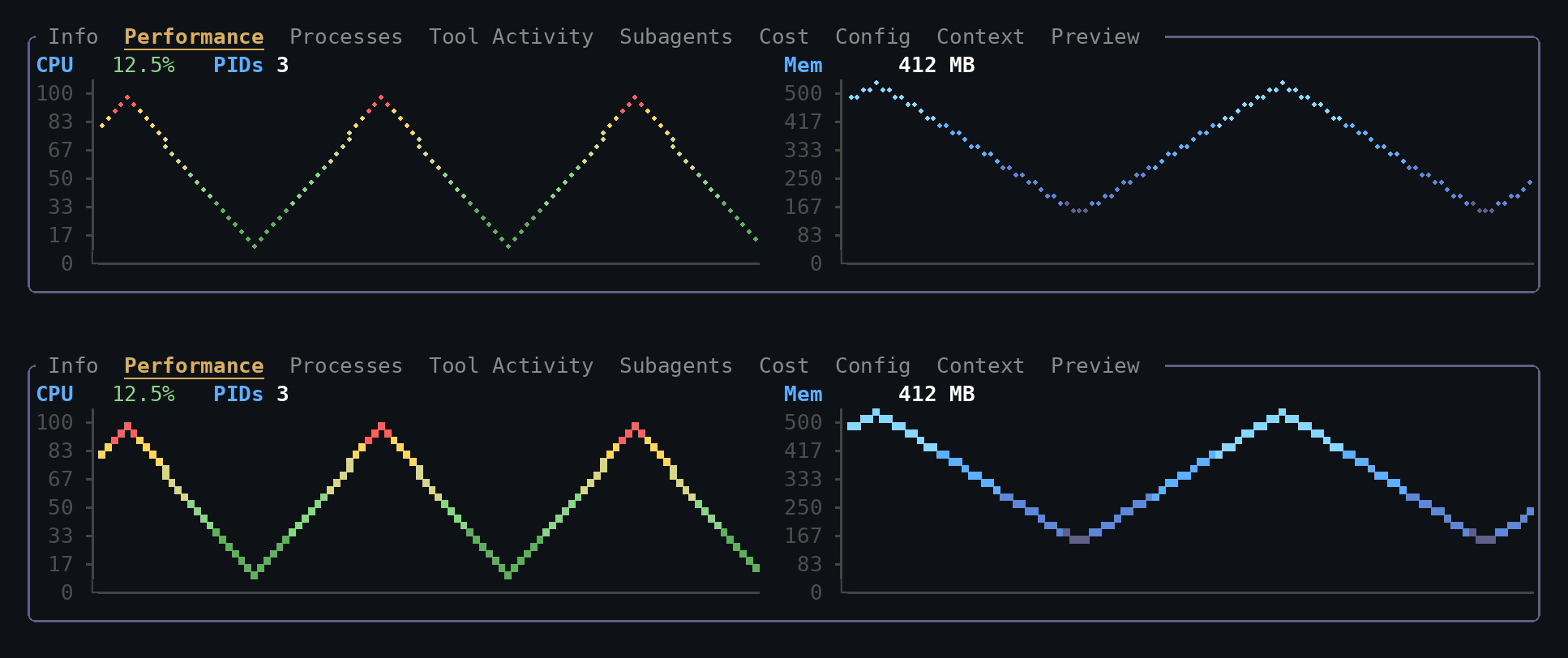 The Performance panel’s CPU and memory charts drawn twice: in braille dots, then in solid octant blocks